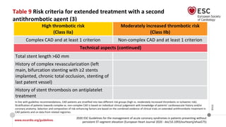 www.escardio.org/guidelines
2020 ESC Guidelines for the management of acute coronary syndromes in patients presenting without
persistent ST-segment elevation (European Heart Journal 2020 - doi/10.1093/eurheartj/ehaa575)
©ESC
Table 9 Risk criteria for extended treatment with a second
antithrombotic agent (3)
High thrombotic risk
(Class IIa)
Moderately increased thrombotic risk
(Class IIb)
Complex CAD and at least 1 criterion Non-complex CAD and at least 1 criterion
Technical aspects (continued)
Total stent length >60 mm
History of complex revascularization (left
main, bifurcation stenting with ≥2 stents
implanted, chronic total occlusion, stenting of
last patent vessel)
History of stent thrombosis on antiplatelet
treatment
In line with guideline recommendations, CAD patients are stratified into two different risk groups (high vs. moderately increased thrombotic or ischaemic risk).
Stratification of patients towards complex vs. non-complex CAD is based on individual clinical judgement with knowledge of patients’ cardiovascular history and/or
coronary anatomy. Selection and composition of risk-enhancing factors are based on the combined evidence of clinical trials on extended antithrombotic treatment in
CAD patients and on data from related registries.
 