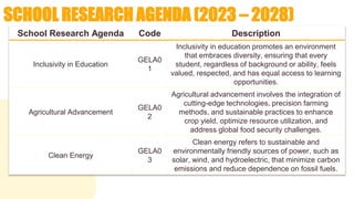 SCHOOL RESEARCH AGENDA (2023 – 2028)
School Research Agenda Code Description
Inclusivity in Education
GELA0
1
Inclusivity in education promotes an environment
that embraces diversity, ensuring that every
student, regardless of background or ability, feels
valued, respected, and has equal access to learning
opportunities.
Agricultural Advancement
GELA0
2
Agricultural advancement involves the integration of
cutting-edge technologies, precision farming
methods, and sustainable practices to enhance
crop yield, optimize resource utilization, and
address global food security challenges.
Clean Energy
GELA0
3
Clean energy refers to sustainable and
environmentally friendly sources of power, such as
solar, wind, and hydroelectric, that minimize carbon
emissions and reduce dependence on fossil fuels.
 