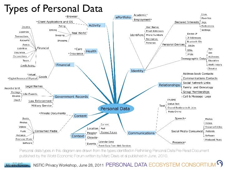 Image result for personal data