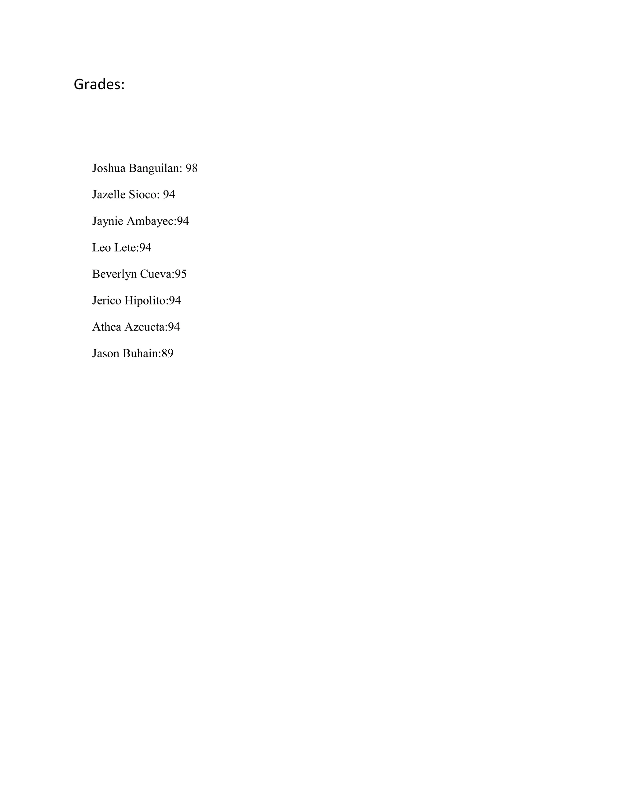 Grades:
Joshua Banguilan: 98
Jazelle Sioco: 94
Jaynie Ambayec:94
Leo Lete:94
Beverlyn Cueva:95
Jerico Hipolito:94
Athea Azcueta:94
Jason Buhain:89
 