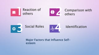 1 2
3 4
Reaction of
others
Comparison with
others
Social Roles Identification
Major Factors that Influence Self-
esteem
 
