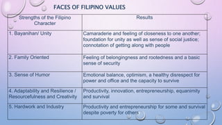 Strengths of the Filipino
Character
Results
1. Bayanihan/ Unity Camaraderie and feeling of closeness to one another;
foundation for unity as well as sense of social justice;
connotation of getting along with people
2. Family Oriented Feeling of belongingness and rootedness and a basic
sense of security
3. Sense of Humor Emotional balance, optimism, a healthy disrespect for
power and office and the capacity to survive
4. Adaptability and Resilience /
Resourcefulness and Creativity
Productivity, innovation, entrepreneurship, equanimity
and survival
5. Hardwork and Industry Productivity and entrepreneurship for some and survival
despite poverty for others
FACES OF FILIPINO VALUES
 