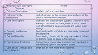 Weaknesses of the Filipino
Character
Results
1. Extreme Personalism Leads to graft and corruption
2. Extreme Family
Centeredness
Lack of concern for the common good and acts as the
block to national consciousness.
3. Lack of Discipline Inefficient and wasteful work systems, violation of rules
leading to more serious transgressions and a casual
work ethics leading to carelessness and lack of follow
through
4. Passivity and Lack of
Initiative
Easily resigned to one’s fate and thus easily oppressed
and exploited
5. Colonial Mentality Basic feeling of national inferiority that makes it difficult
for them to relate as equal to Westerners.
6. Kanya-kanya Syndrome Dampening of cooperative and community spirit and in
the trampling upon of the rights of others
7. Lack of Self- Analysis and
Self – Reflection
Emphasis on form more than substance.
 