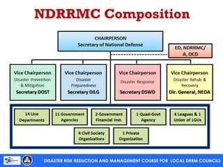 Community - Based DRRM Orientation Activity | PPT