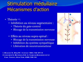 Théorie  1,2 : Inhibition au niveau segmentaire : Théorie du gate-control Blocage de la transmission nerveuse Effets au niveau supra-spinal : Blocage de la transmission nerveuse Inhibition du système sympathique Libération de neurotransmetteur 12/08/11 Stimulation médullaire Mécanismes d’action Melzack R, Wall PD. Science 1965; 150: 971-9 Linderoth B, Meyerson BA. In: Surgical Management of Pain. Thieme, New York, 2002; 505–26   