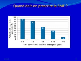 Quand doit-on prescrire la SME ?  12/08/11 