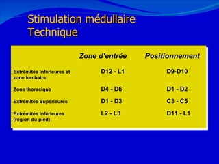 Positionnement de l'électrode  (niveau vertébral) : 12/08/11 Zone d'entrée Positionnement Extrémités inférieures et D12 - L1 D9-D10 zone lombaire Zone thoracique D4 - D6 D1 - D2 Extrémités Supérieures D1 - D3 C3 - C5 Extrémités Inférieures L2 - L3 D11 - L1 (région du pied) Stimulation médullaire Technique 