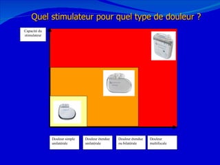 12/08/11   Quel stimulateur pour quel type de douleur ?  