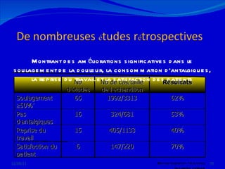 12/08/11 Taylor R. JPSM 2006, in publication Montrant des améliorations significatives dans le soulagement de la douleur, la consommation d’antalgiques, la reprise du travail et la satisfaction des patients 70% 147/220 6 Satisfaction du patient 40% 405/1133 15 Reprise du travail 53% 324/681 16 Pas d ’ antalgiques 62% 1992/3313 65 Soulagement   50% * R é sultats Nb de cas/taille de l ’é chantillon Nb d ’é tudes Median follow-up: 18 months * Implanted patients 