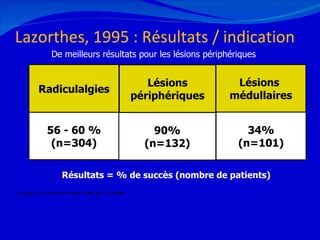Lazorthes, 1995 : Résultats / indication 12/08/11 Résultats = % de succès (nombre de patients) Lazorthes Y et al. Neurochirurgie, 1995, 41, n°2, 73-88 De meilleurs résultats pour les lésions périphériques Radiculalgies 56 - 60 % (n=304) Lésions périphériques 90% (n=132) Lésions  médullaires 34% (n=101) 