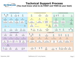 Technical Support Process(You must know what to do FIRST and THEN do your best) 