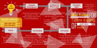 Exit
Intention
Stakeholder
Acknowledgement
Exit Meeting with
VPTM, VP related
Exit Proceedings
Exit Intention
deleted
Exit TransitionReal Exit
Ideal Process
FOR
Talent Exiting
OFIndia
Informing the exit intention to:
Direct leader (TL/ OCP)
Head of related function (VP)
VP Talent Management
The content of Exit Meeting should
focus:
Why that person choose to leave
AIESEC?
If possible, do necessary coaching
and mentoring to help that member.
Ask that person to evaluate his XP in
AIESEC and give feedbacks.
In case we can
convince him/her
to stay, the
process end here.
In case we cannot convince the person to stay, the
process continue with transition to ensure that another
member can continue to take his/her role without
knowledge gaps (done thought transition meetings…)
In this stage, we can also do Knowledge Management
(collecting documents/ materials) if necessar.y
Several steps need to be done in this stage:
• Updating his/her status on myaiesec.net.
• Updating his/her information in the LC’s database.
• Withdrawing any right on internal access (if necessary).
• Completing “end-of-XP” NPS survey..
• (LCP + VPTM) Considering his/her contribution and decide
on alumni certificate.
LCP sends
Resignation Email and
Alumni Certificate to
him/her to officially
comfirm the exiting.
Specific minimums
---------------
TMP: 30%-50%-70% leavers
TLP: 50%-70%-80% leavers
 