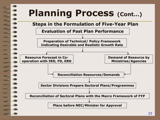 23
Planning Process (Cont…)
Steps in the Formulation of Five-Year Plan
Evaluation of Past Plan Performance
Preparation of Technical/ Policy Framework
Indicating Desirable and Realistic Growth Rate
Reconciliation of Sectoral Plans with the Macro Framework of FYP
Resource Forecast in Co-
operation with IRD, FD, ERD
Reconciliation Resources/Demands
Sector Divisions Prepare Sectoral Plans/Programmes
Demand of Resource by
Ministries/Agencies
Place before NEC/Minister for Approval
 