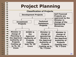 24
Project Planning
Classification of Projects
Development Projects
Investment
Projects
Technical
Assistance
Projects
Minister in
charge of
Planning is
the Approval
Authority of
Projects
Costing up
to Tk. 25
Crore
ECNEC is
the
Approval
Authority of
Projects
Costing
over Tk. 25
Crore
Minister in
charge of
sponsoring
Ministry is
the Approval
Authority of
Projects
Costing up to
Tk. 7 Crore
Minister in
charge of
Planning is
the Approval
Authority of
Projects
Costing over
Tk. 7 Crore
Self Financed
Projects are
approved by the
Minister in
change of the
Sponsoring
Ministries.
 
