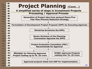 25
Project Planning (Cont…)
A simplified series of steps in Investment Projects
Processing / Approval Process
Generation of Project idea from sectoral Plans/Five
Year Plan/Poverty Reduction Strategy
Formulation of Development Project Proposal (DPP) by Executing Agencies
Ministries Scrutinize the DPPs
Sector Divisions of the Planning
Commission Appraise the DPPs
Project Evaluation Committee (PEC)
Recommends for Approval
Minister for Planning Approves
Project Costing up to Tk. 25 crore
ECNEC approves Projects
costing over Tk. 25 crore
Approved projects listed into ADP for implementation.
 