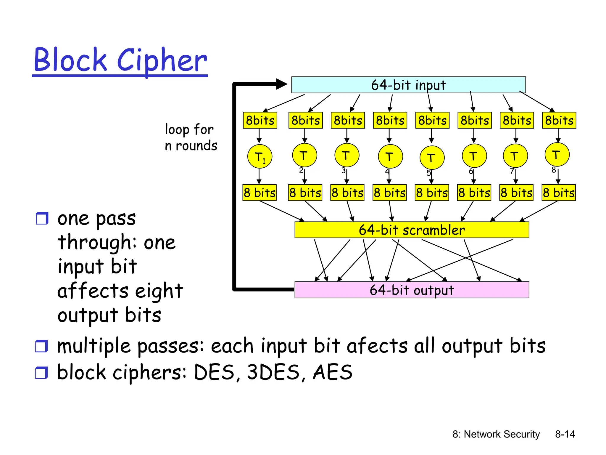 8: Network Security 8-14
Block Cipher
 one pass
through: one
input bit
affects eight
output bits
64-bit input
T1
8bits
8 bits
8bits
8 bits
8bits
8 bits
8bits
8 bits
8bits
8 bits
8bits
8 bits
8bits
8 bits
8bits
8 bits
64-bit scrambler
64-bit output
loop for
n rounds
T
2
T
3
T
4
T
6
T
5
T
7
T
8
 multiple passes: each input bit afects all output bits
 block ciphers: DES, 3DES, AES
 