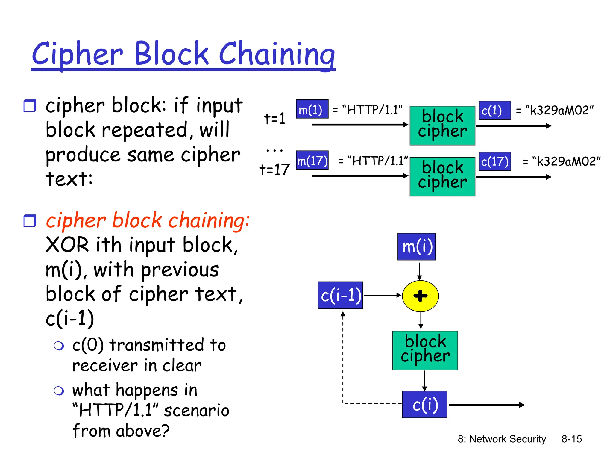 8: Network Security 8-15
Cipher Block Chaining
 cipher block: if input
block repeated, will
produce same cipher
text:
t=1
m(1) = “HTTP/1.1”
block
cipher
c(1) = “k329aM02”
…
 cipher block chaining:
XOR ith input block,
m(i), with previous
block of cipher text,
c(i-1)
 c(0) transmitted to
receiver in clear
 what happens in
“HTTP/1.1” scenario
from above?
+
m(i)
c(i)
t=17
m(17) = “HTTP/1.1”
block
cipher
c(17) = “k329aM02”
block
cipher
c(i-1)
 
