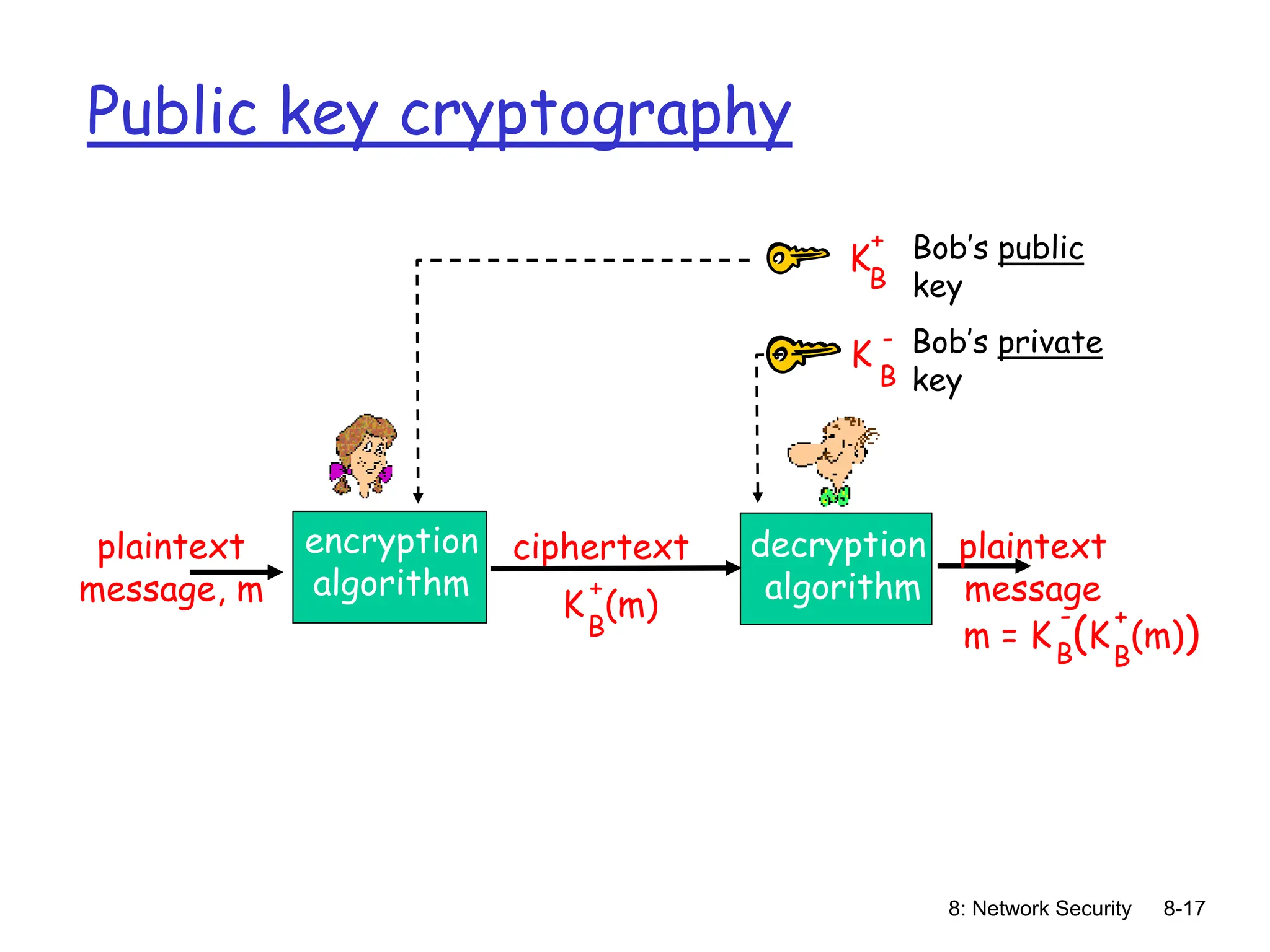 8: Network Security 8-17
Public key cryptography
plaintext
message, m
ciphertext
encryption
algorithm
decryption
algorithm
Bob’s public
key
plaintext
message
K (m)
B
+
K
B
+
Bob’s private
key
K
B
-
m = K (K (m))
B
+
B
-
 