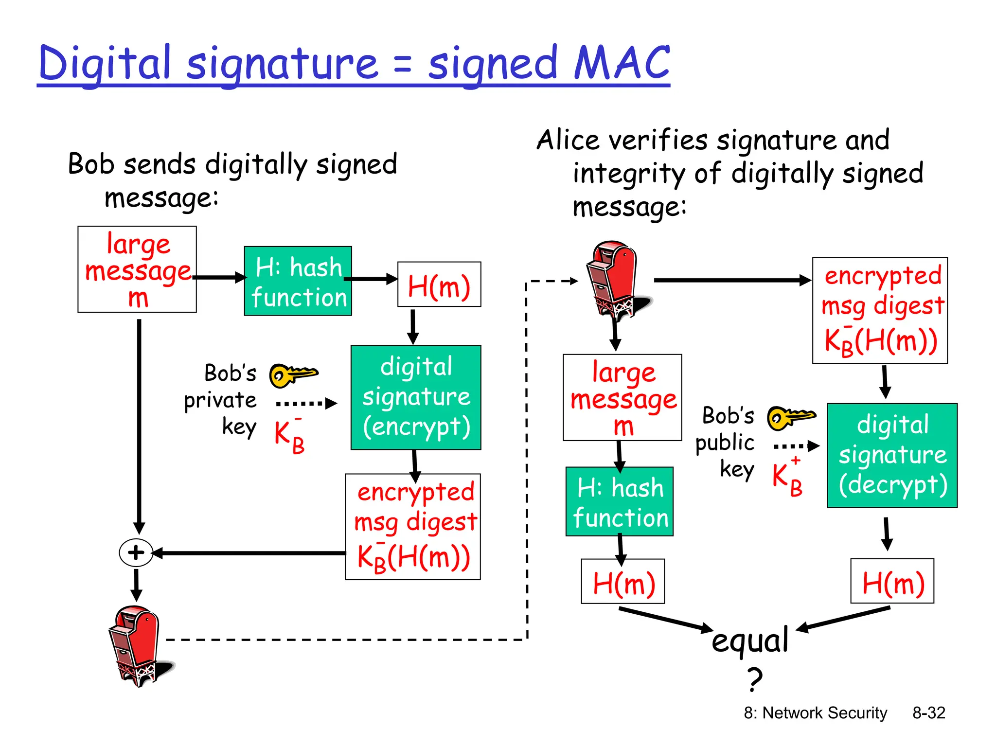 8: Network Security 8-32
large
message
m
H: hash
function H(m)
digital
signature
(encrypt)
Bob’s
private
key KB
-
+
Bob sends digitally signed
message:
Alice verifies signature and
integrity of digitally signed
message:
KB(H(m))
-
encrypted
msg digest
KB(H(m))
-
encrypted
msg digest
large
message
m
H: hash
function
H(m)
digital
signature
(decrypt)
H(m)
Bob’s
public
key KB
+
equal
?
Digital signature = signed MAC
 