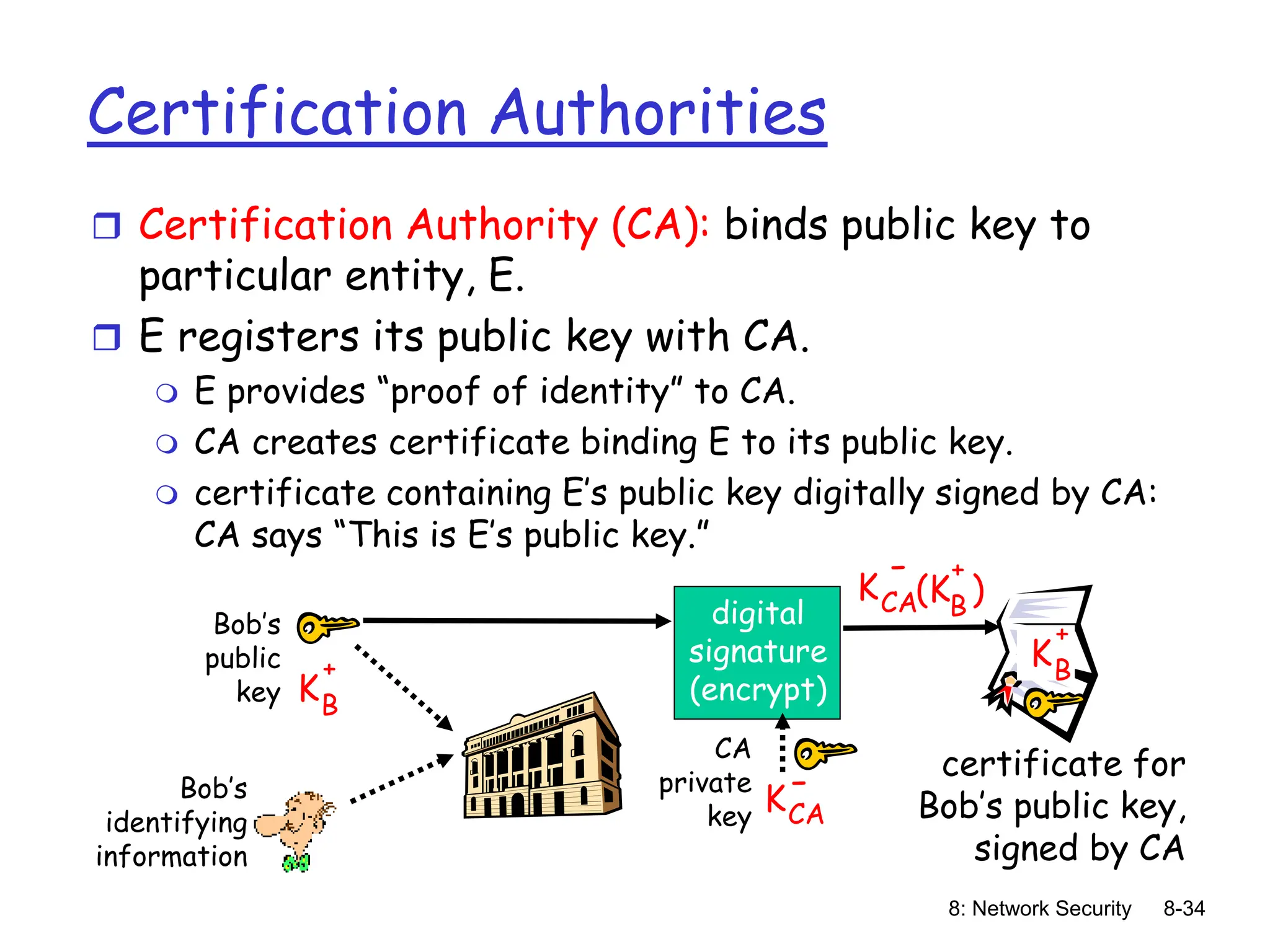 8: Network Security 8-34
Certification Authorities
 Certification Authority (CA): binds public key to
particular entity, E.
 E registers its public key with CA.
 E provides “proof of identity” to CA.
 CA creates certificate binding E to its public key.
 certificate containing E’s public key digitally signed by CA:
CA says “This is E’s public key.”
Bob’s
public
key KB
+
Bob’s
identifying
information
digital
signature
(encrypt)
CA
private
key
KCA
-
KB
+
certificate for
Bob’s public key,
signed by CA
-
KCA(K )
B
+
 