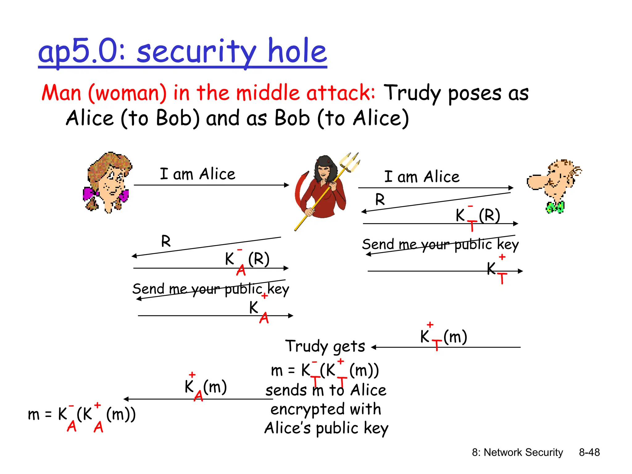 8: Network Security 8-48
ap5.0: security hole
Man (woman) in the middle attack: Trudy poses as
Alice (to Bob) and as Bob (to Alice)
I am Alice I am Alice
R
T
K (R)
-
Send me your public key
T
K
+
A
K (R)
-
Send me your public key
A
K
+
T
K (m)
+
T
m = K (K (m))
+
T
-
Trudy gets
sends m to Alice
encrypted with
Alice’s public key
A
K (m)
+
A
m = K (K (m))
+
A
-
R
 