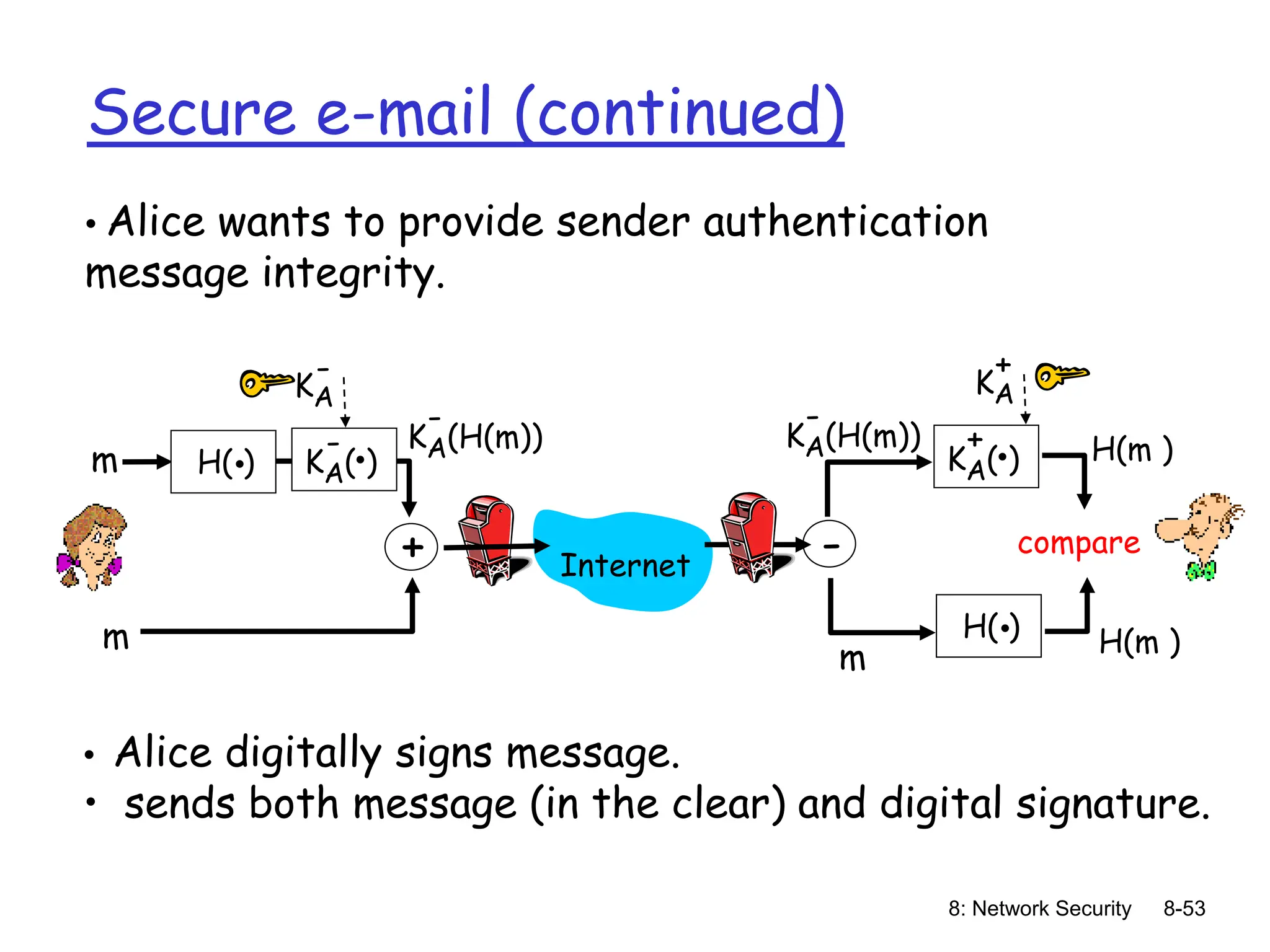 8: Network Security 8-53
Secure e-mail (continued)
• Alice wants to provide sender authentication
message integrity.
• Alice digitally signs message.
• sends both message (in the clear) and digital signature.
H( )
. KA( )
.
-
+ -
H(m )
KA(H(m))
-
m
KA
-
Internet
m
KA( )
.
+
KA
+
KA(H(m))
-
m
H( )
. H(m )
compare
 