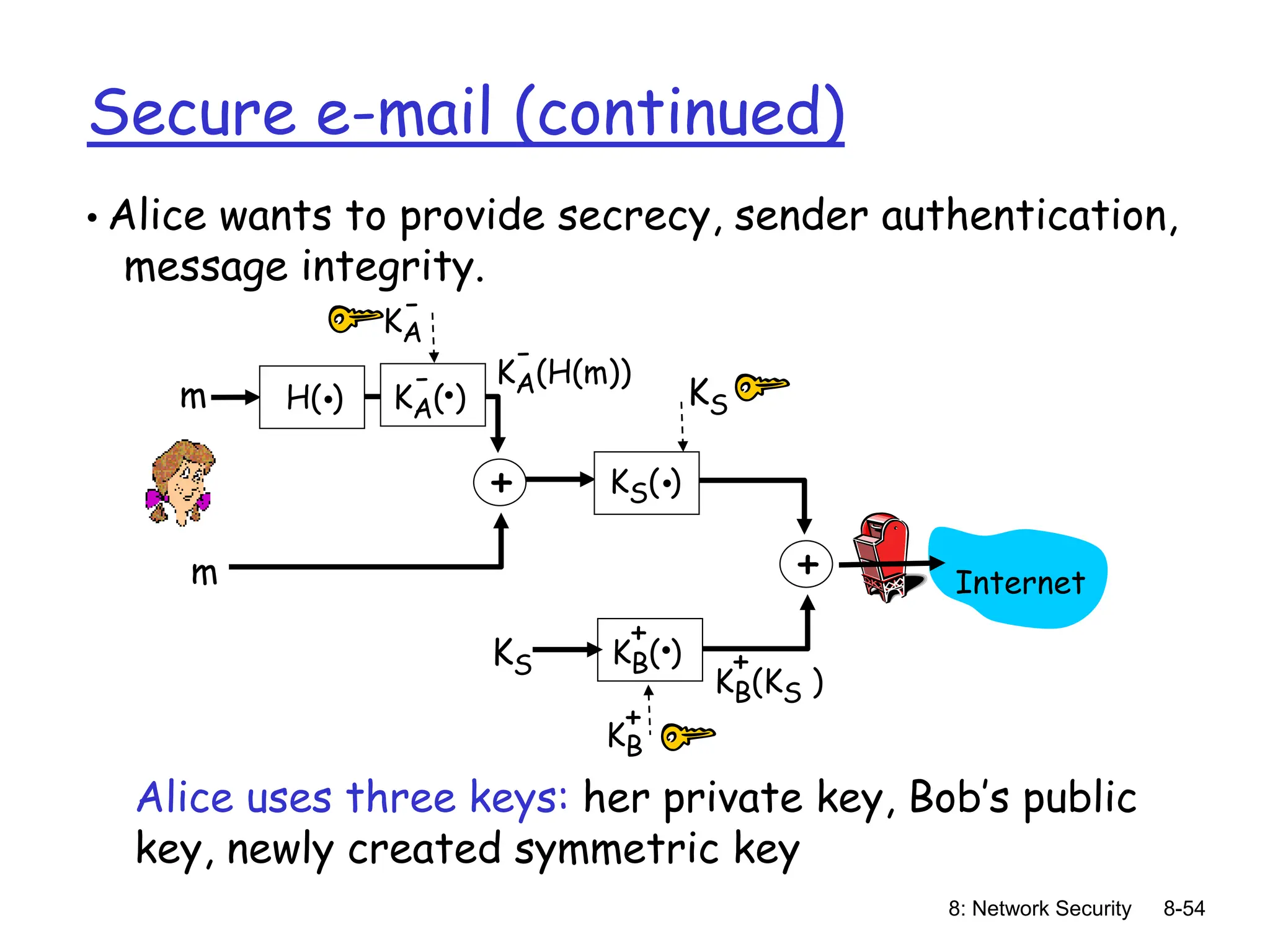 8: Network Security 8-54
Secure e-mail (continued)
• Alice wants to provide secrecy, sender authentication,
message integrity.
Alice uses three keys: her private key, Bob’s public
key, newly created symmetric key
H( )
. KA( )
.
-
+
KA(H(m))
-
m
KA
-
m
KS( )
.
KB( )
.
+
+
KB(KS )
+
KS
KB
+
Internet
KS
 