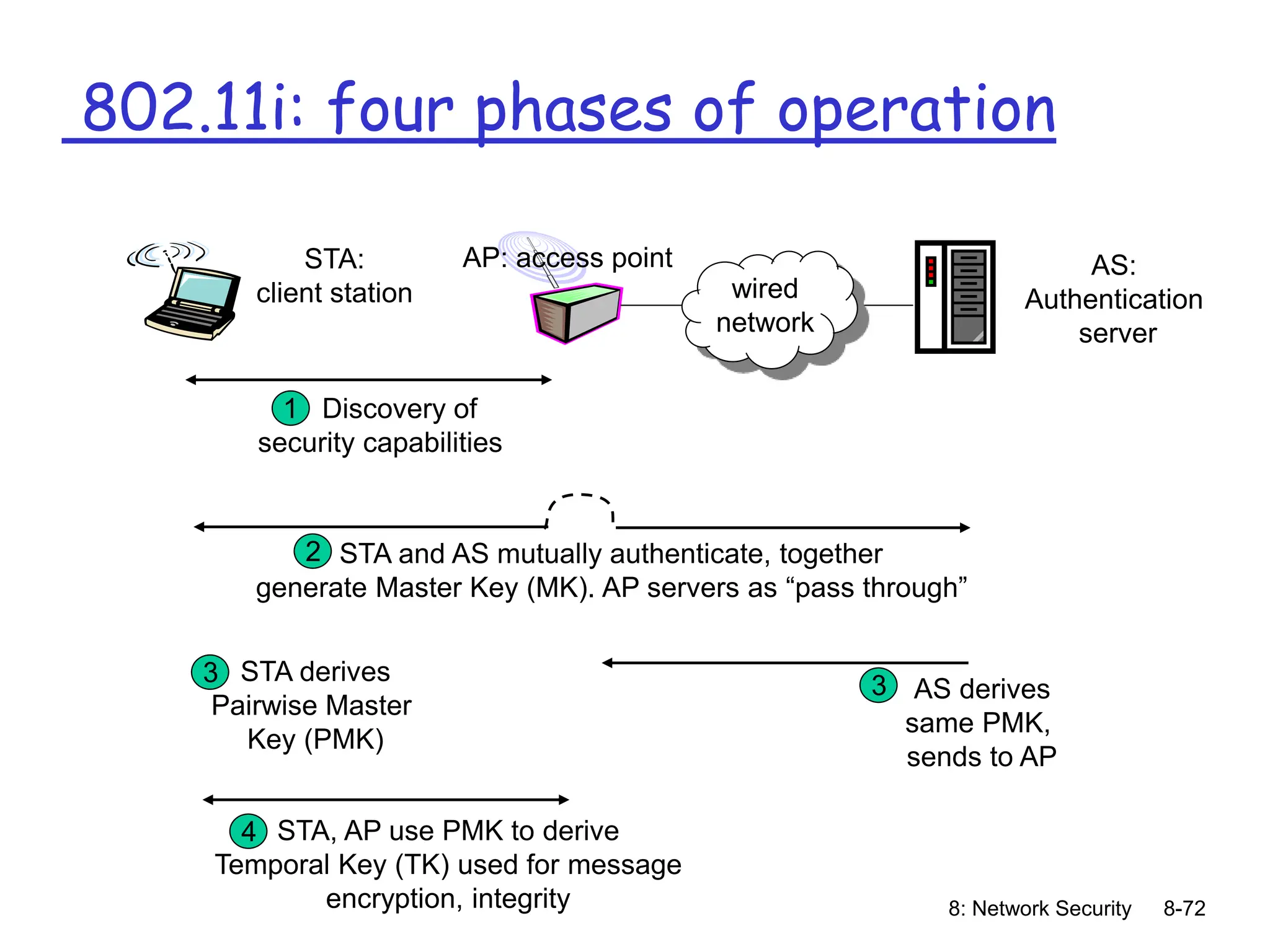 8: Network Security 8-72
AP: access point AS:
Authentication
server
wired
network
STA:
client station
1 Discovery of
security capabilities
3
STA and AS mutually authenticate, together
generate Master Key (MK). AP servers as “pass through”
2
3 STA derives
Pairwise Master
Key (PMK)
AS derives
same PMK,
sends to AP
4 STA, AP use PMK to derive
Temporal Key (TK) used for message
encryption, integrity
802.11i: four phases of operation
 