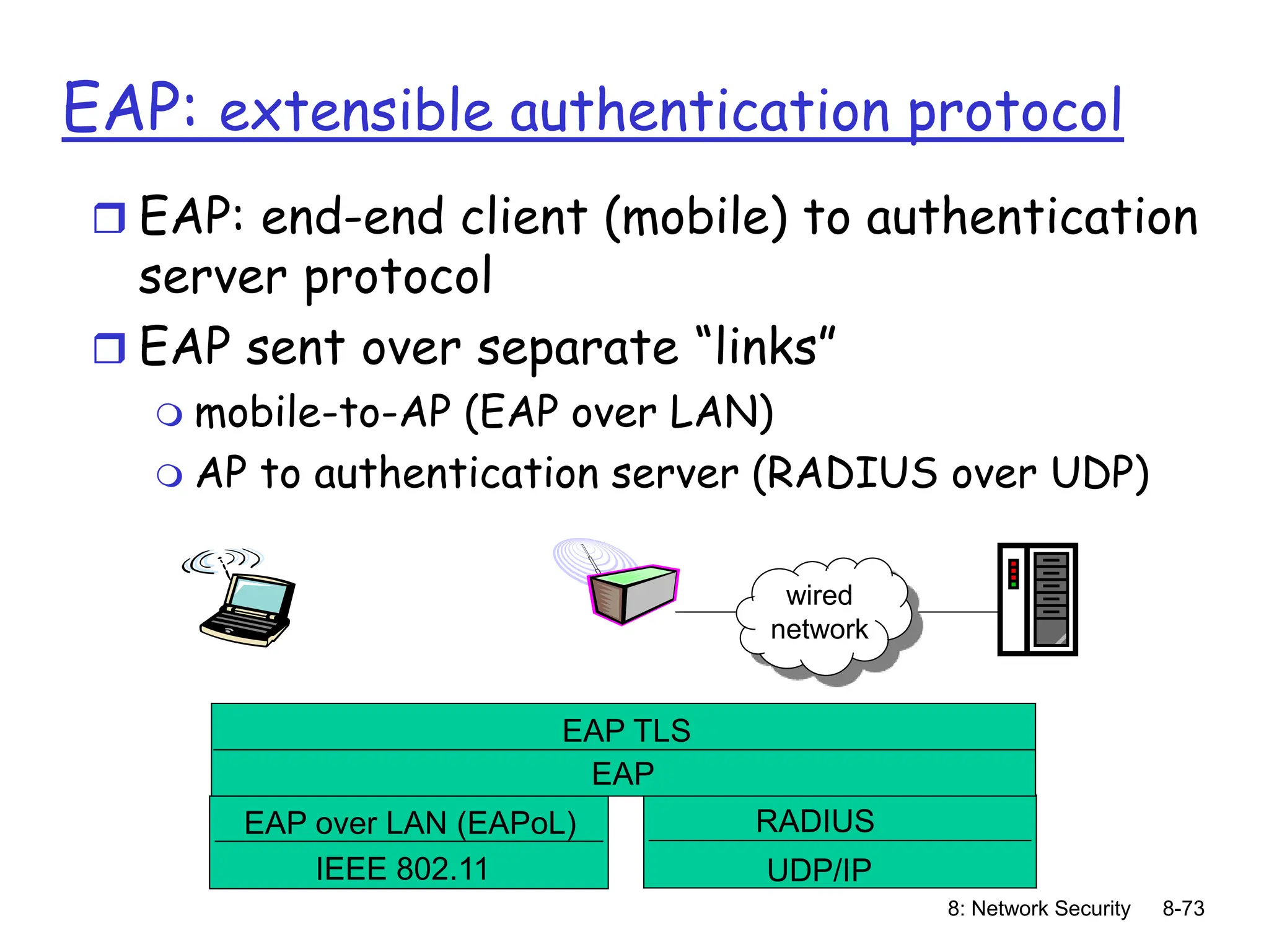 8: Network Security 8-73
wired
network
EAP TLS
EAP
EAP over LAN (EAPoL)
IEEE 802.11
RADIUS
UDP/IP
EAP: extensible authentication protocol
 EAP: end-end client (mobile) to authentication
server protocol
 EAP sent over separate “links”
 mobile-to-AP (EAP over LAN)
 AP to authentication server (RADIUS over UDP)
 