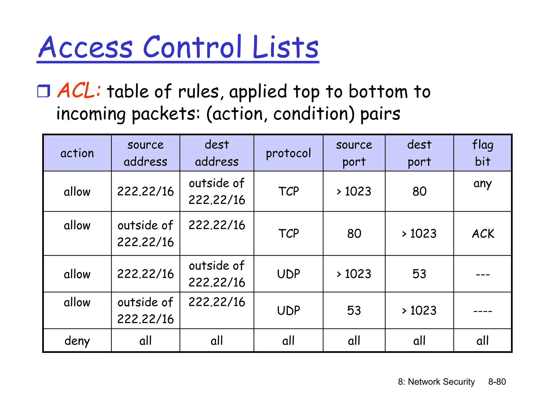 8: Network Security 8-80
action
source
address
dest
address
protocol
source
port
dest
port
flag
bit
allow 222.22/16
outside of
222.22/16
TCP > 1023 80
any
allow outside of
222.22/16
222.22/16
TCP 80 > 1023 ACK
allow 222.22/16
outside of
222.22/16
UDP > 1023 53 ---
allow outside of
222.22/16
222.22/16
UDP 53 > 1023 ----
deny all all all all all all
Access Control Lists
 ACL: table of rules, applied top to bottom to
incoming packets: (action, condition) pairs
 