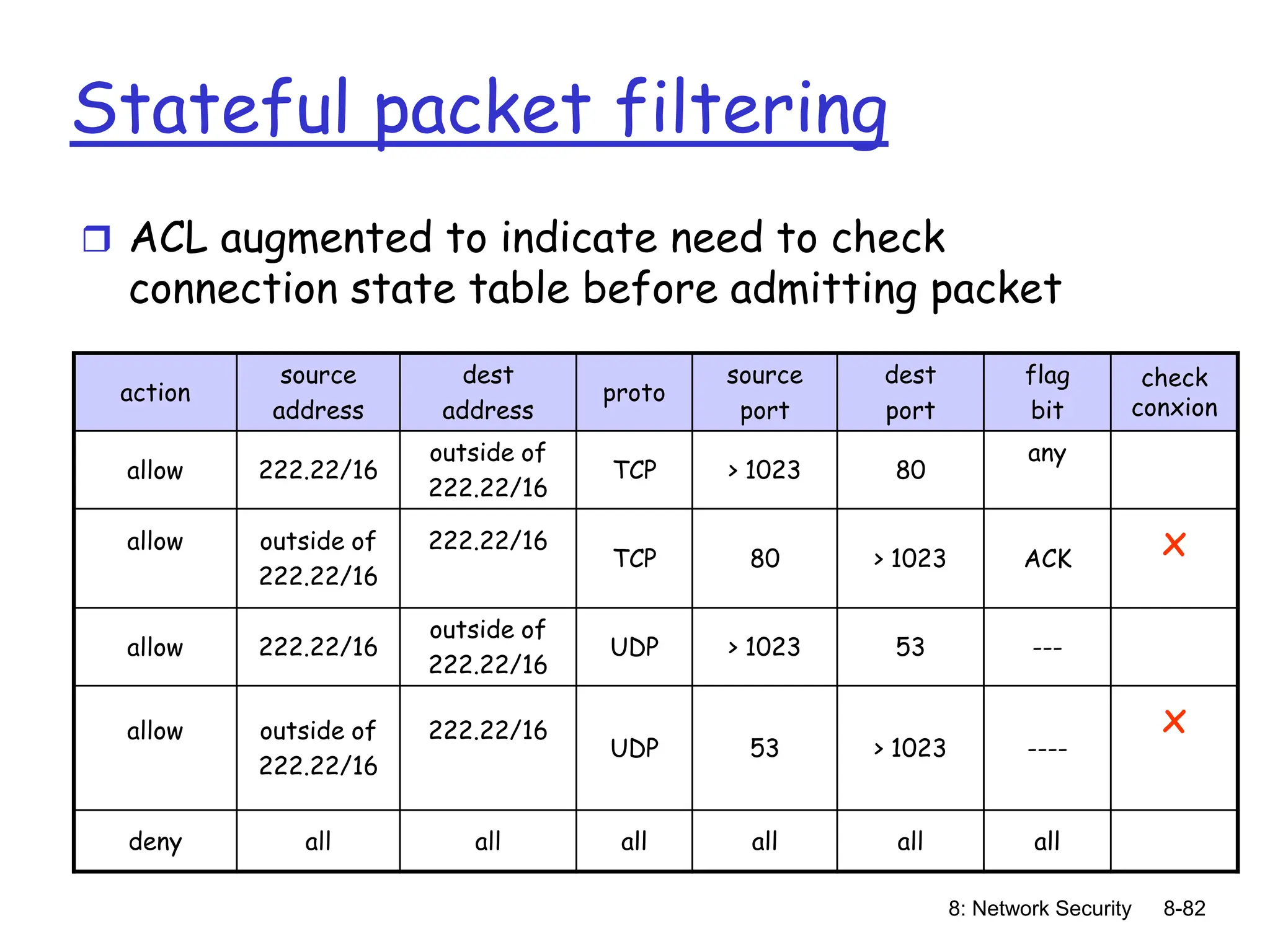 8: Network Security 8-82
action
source
address
dest
address
proto
source
port
dest
port
flag
bit
check
conxion
allow 222.22/16
outside of
222.22/16
TCP > 1023 80
any
allow outside of
222.22/16
222.22/16
TCP 80 > 1023 ACK x
allow 222.22/16
outside of
222.22/16
UDP > 1023 53 ---
allow outside of
222.22/16
222.22/16
UDP 53 > 1023 ----
x
deny all all all all all all
Stateful packet filtering
 ACL augmented to indicate need to check
connection state table before admitting packet
 