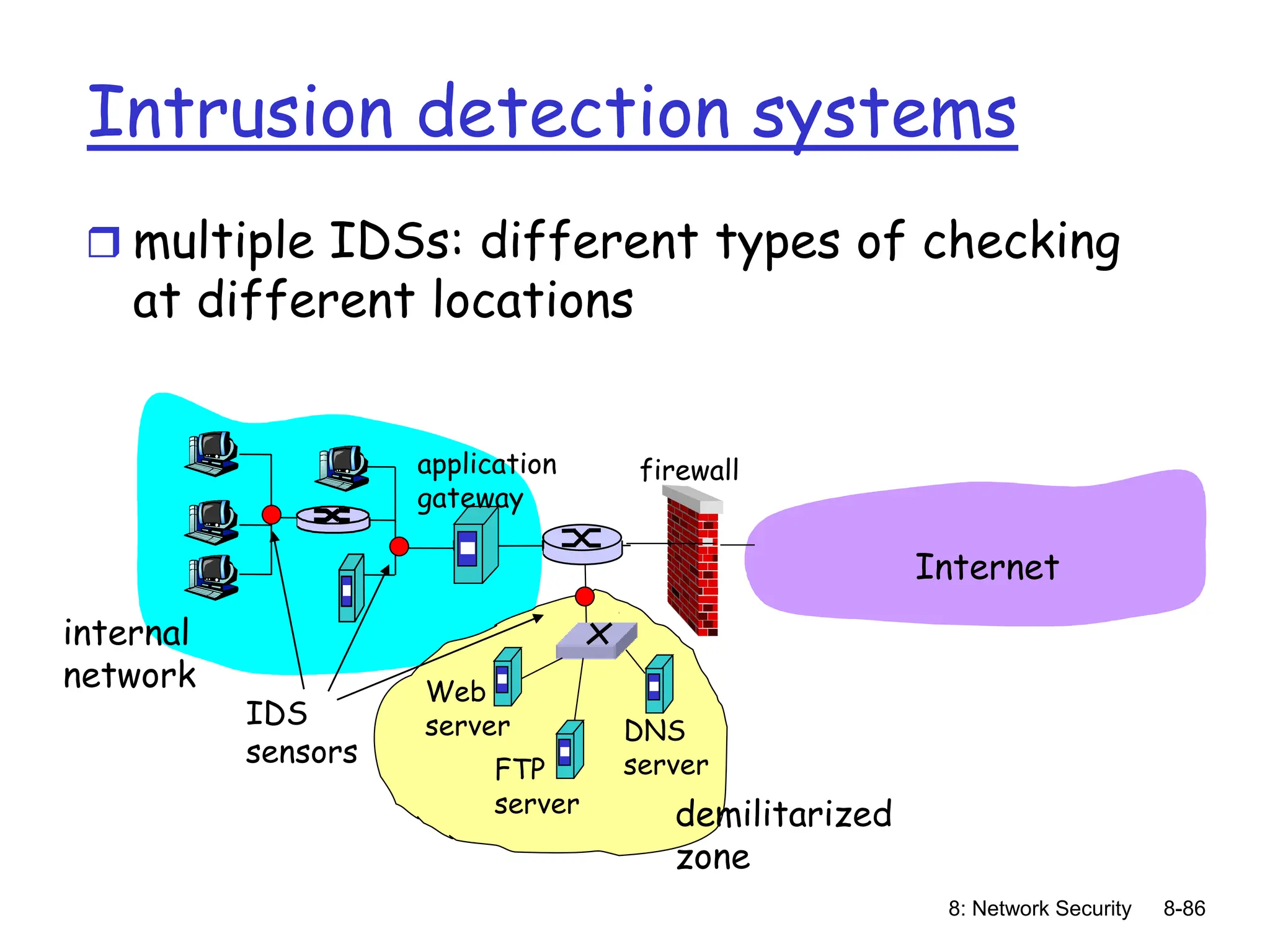 8: Network Security 8-86
Web
server
FTP
server
DNS
server
application
gateway
Internet
demilitarized
zone
internal
network
firewall
IDS
sensors
Intrusion detection systems
 multiple IDSs: different types of checking
at different locations
 