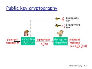8: Network Security 8-17
Public key cryptography
plaintext
message, m
ciphertext
encryption
algorithm
decryption
algorithm
Bob’s public
key
plaintext
message
K (m)
B
+
K
B
+
Bob’s private
key
K
B
-
m = K (K (m))
B
+
B
-
 