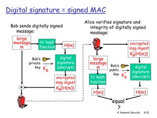 8: Network Security 8-32
large
message
m
H: hash
function H(m)
digital
signature
(encrypt)
Bob’s
private
key KB
-
+
Bob sends digitally signed
message:
Alice verifies signature and
integrity of digitally signed
message:
KB(H(m))
-
encrypted
msg digest
KB(H(m))
-
encrypted
msg digest
large
message
m
H: hash
function
H(m)
digital
signature
(decrypt)
H(m)
Bob’s
public
key KB
+
equal
?
Digital signature = signed MAC
 