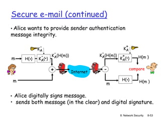 8: Network Security 8-53
Secure e-mail (continued)
• Alice wants to provide sender authentication
message integrity.
• Alice digitally signs message.
• sends both message (in the clear) and digital signature.
H( )
. KA( )
.
-
+ -
H(m )
KA(H(m))
-
m
KA
-
Internet
m
KA( )
.
+
KA
+
KA(H(m))
-
m
H( )
. H(m )
compare
 