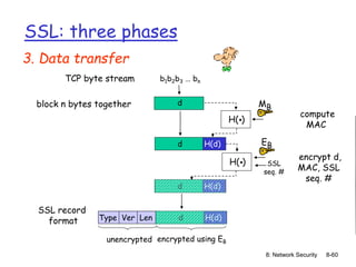 8: Network Security 8-60
SSL: three phases
3. Data transfer
H( )
.
MB
b1b2b3 … bn
d
d H(d)
d H(d)
H( )
.
EB
TCP byte stream
block n bytes together
compute
MAC
encrypt d,
MAC, SSL
seq. #
SSL
seq. #
d H(d)
Type Ver Len
SSL record
format
encrypted using EB
unencrypted
 