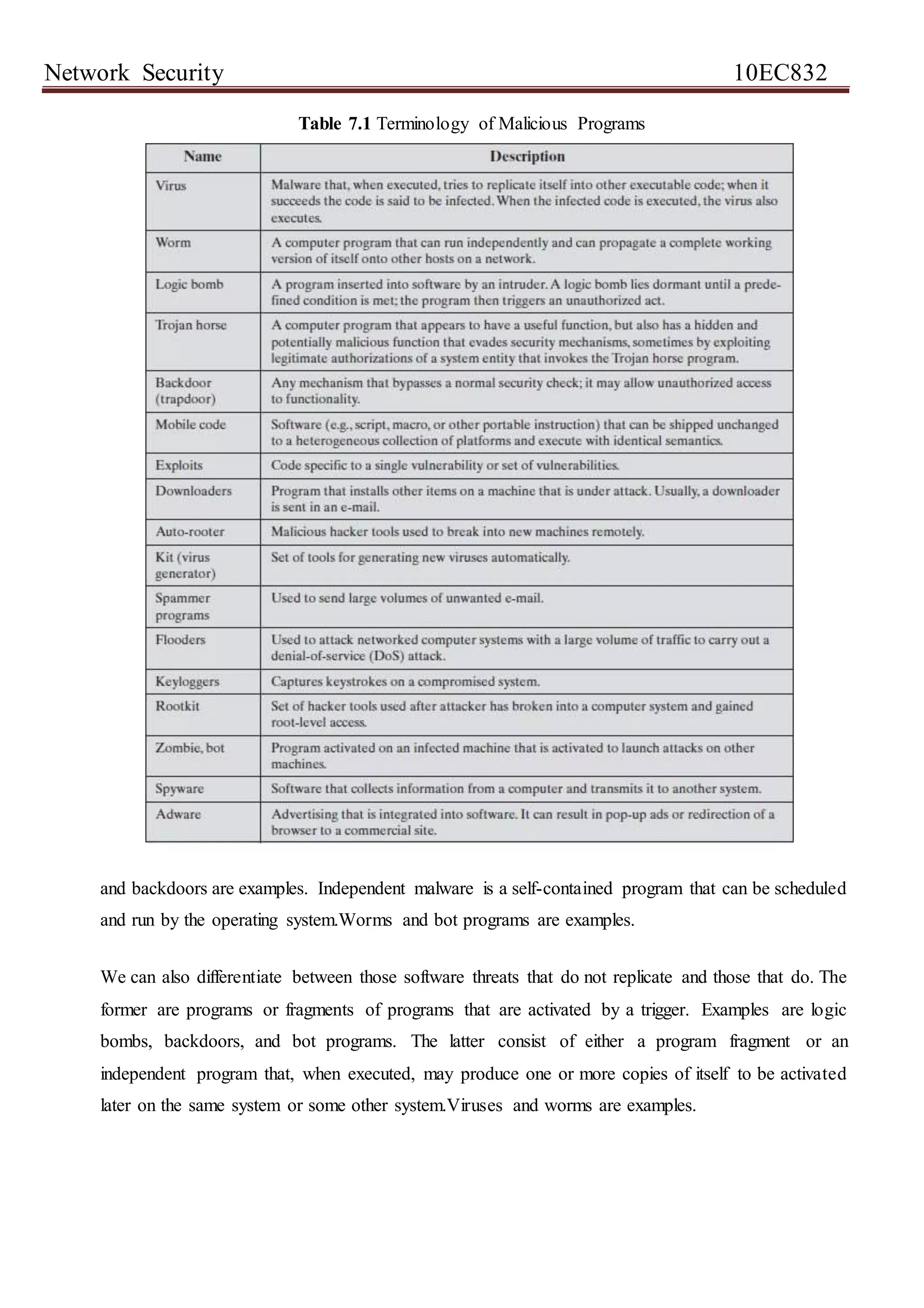 Network Security 10EC832
Table 7.1 Terminology of Malicious Programs
and backdoors are examples. Independent malware is a self-contained program that can be scheduled
and run by the operating system.Worms and bot programs are examples.
We can also differentiate between those software threats that do not replicate and those that do. The
former are programs or fragments of programs that are activated by a trigger. Examples are logic
bombs, backdoors, and bot programs. The latter consist of either a program fragment or an
independent program that, when executed, may produce one or more copies of itself to be activated
later on the same system or some other system.Viruses and worms are examples.
 