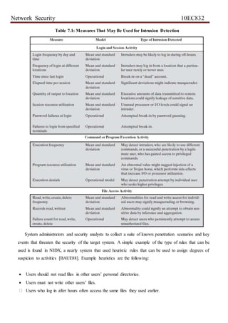 Network Security 10EC832
Table 7.1: Measures That May Be Used for Intrusion Detection
System administrators and security analysts to collect a suite of known penetration scenarios and key
events that threaten the security of the target system. A simple example of the type of rules that can be
used is found in NIDX, a nearly system that used heuristic rules that can be used to assign degrees of
suspicion to activities [BAUE88]. Example heuristics are the following:
 Users should not read files in other users’ personal directories.
 Users must not write other users’ files.
Users who log in after hours often access the same files they used earlier.
 