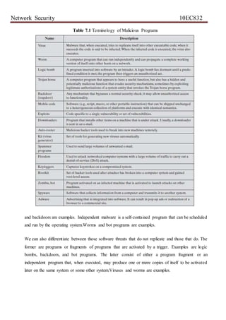 Network Security 10EC832
Table 7.1 Terminology of Malicious Programs
and backdoors are examples. Independent malware is a self-contained program that can be scheduled
and run by the operating system.Worms and bot programs are examples.
We can also differentiate between those software threats that do not replicate and those that do. The
former are programs or fragments of programs that are activated by a trigger. Examples are logic
bombs, backdoors, and bot programs. The latter consist of either a program fragment or an
independent program that, when executed, may produce one or more copies of itself to be activated
later on the same system or some other system.Viruses and worms are examples.
 