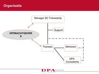 Organisatie OPDRACHTGEVERS Manager SC Traineeship Support Trainees  Mentoren  DPA  Consultants 