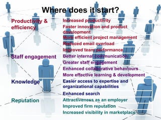 Where does it start? Productivity & efficiency Increased productivity Faster innovation and product development More efficient project management Reduced email overload Improved team performance Staff engagement Better internal communication  Greater staff engagement  Enhanced collaborative behaviours More effective learning & development Knowledge Easier access to expertise and organizational capabilities Enhanced search Reputation Attractiveness as an employer Improved firm reputation Increased visibility in marketplace 