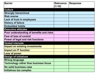 Barrier Relevance (1-10) Response Culture Strongly hierarchical Risk averse Lack of trust in employees History of failure Embedded habits Executive attitudes Poor understanding of benefits and risks Fear of loss of control Power of legal and risk functions Vested interests Impact on existing investments Impact on IT function Loss of power Design of initiatives Wrong language Technology rather than business focus No solid business case Initiatives too complex 