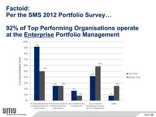 Factoid:
Per the SMS 2012 Portfolio Survey…

92% of Top Performing Organisations operate
at the Enterprise Portfolio Management
                                100%
                                             92%
                                90%

                                80%
    % in Top and Bottom Third




                                70%
                                                                                                                      58%
                                60%
                                                      50%
                                50%
                                                                                                             42%                           Top Third
                                40%                                                                                                        Bottom Third

                                30%                               25%      25%                                                       25%

                                20%                                                    17%

                                                                                                8%                              8%
                                10%

                                 0%
                                       At enterprise level by At enterprise level as By a market-facing    By an internal        Other
                                       a business led forum a finance led forum        business unit    operational unit such
                                           and process            and process                           as an IT Department


                                                                                                                                                          Slide 29
                                                                                                                                                                29
 