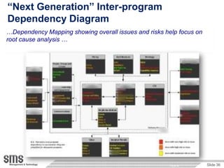 “Next Generation” Inter-program
Dependency Diagram
…Dependency Mapping showing overall issues and risks help focus on
root cause analysis …




                                                       Page 36       Slide 36
 