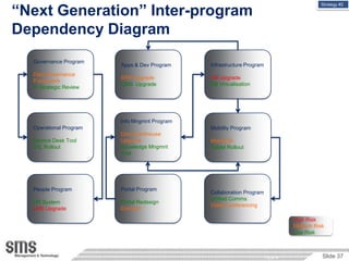 “Next Generation” Inter-program
                                                                                          Strategy #2




Dependency Diagram
  Governance Program
                        Apps & Dev Program    Infrastructure Program
  Data Governance
                        ERP Upgrade           VM Upgrade
  Framework
                        CMS Upgrade           DB Virtualisation
  IT Strategic Review




                        Info Mngmnt Program
  Operational Program                         Mobility Program
                        Data Warehouse
  Service Desk Tool     Upgrade               Mobile BI
  ITIL Rollout          Knowledge Mngmnt      Tablet Rollout
                        Tool




  People Program        Portal Program
                                              Collaboration Program
                                              Unified Comms
  HR System             Portal Redesign
                                              Video Conferencing
  LMS Upgrade           Extranet

                                                                                 High Risk
                                                                                 Medium Risk
                                                                                 Low Risk



                                                                       Page 37             Slide 37
 
