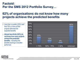 Factoid:
Per the SMS 2012 Portfolio Survey…

62% of organisations do not know how many
projects achieve the predicted benefits

• Less than a quarter (23%) said   70%
                                                                      62%
  that 75% or more of their        60%
  projects delivered the           50%
  expected benefits
                                   40%
• Almost two-thirds (62%) do       30%   23%
  not know how many projects
  achieve the predicted            20%
                                                   12%
  benefits - indicating that       10%                        4%
  benefits tracking is not often   0%
  performed
                                         > 75%   50% - 75%   < 50%   Unknown




                                                                            Slide 39
                                                                                  39
 