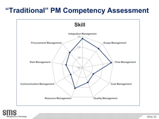 “Traditional” PM Competency Assessment
                                          Skill
                                    Integration Management
                                           3.0


          Procurement Management                              Scope Management
                                           2.0




                                           1.0

         Risk Management                                              Time Management

                                           0.0




   Communication Management                                        Cost Management




                    Resource Management                Quality Management




                                                                                        Slide 52
 