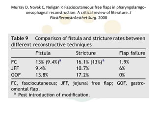 Murray D, Novak C, Neligan P. Fasciocutaneous free flaps in pharyngolarngo-
       oesophageal reconstruction: A critical review of literature. J
                    PlastReconstrAesthet Surg. 2008
 
