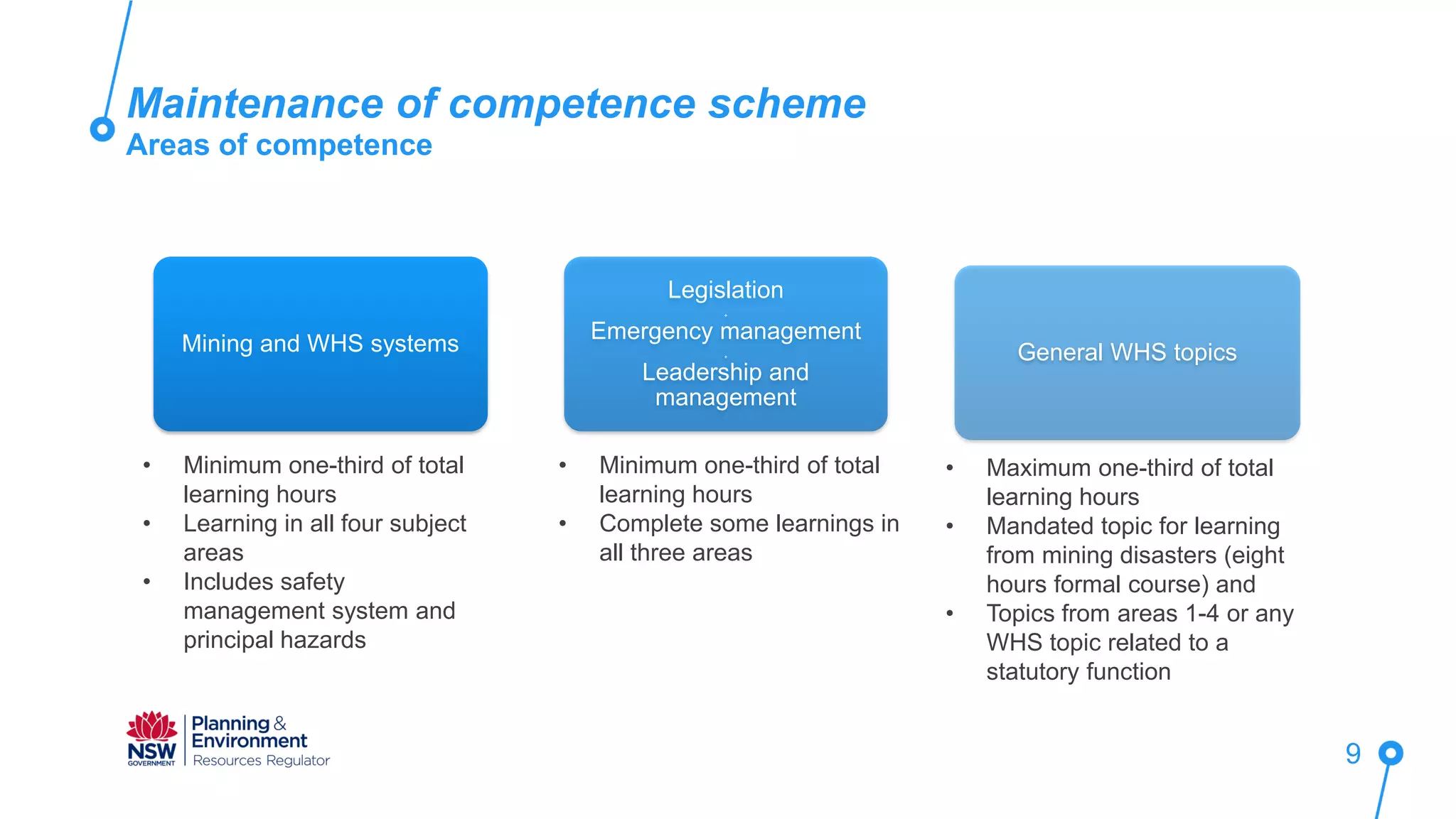 Maintenance of competence scheme
Areas of competence
9
Mining and WHS systems
Legislation
+
Emergency management
+
Leadership and
management
General WHS topics
• Minimum one-third of total
learning hours
• Learning in all four subject
areas
• Includes safety
management system and
principal hazards
• Minimum one-third of total
learning hours
• Complete some learnings in
all three areas
• Maximum one-third of total
learning hours
• Mandated topic for learning
from mining disasters (eight
hours formal course) and
• Topics from areas 1-4 or any
WHS topic related to a
statutory function
 