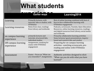 What students
experienceEarlier ways Learning2014
Learning Primarily lectures, with
tutorials, labs or studios, with
UTSOnline
Best of online learning combined with best of
face-to-face collaborative learning with
UTSOnline engagement
Learning resources Notes from class, readings
from Library and textbooks
Podcasts, screencasts, Youtube, Open Education
Resources, online learning resources, readings
and digital resources from Library, social media
and textbooks
on campus learning
experience
primarily lectures and
tutorials, structured labs,
individual studios
Primarily collaborative learning activities
Some lectures/ guest presentations, inquiry-
based and research labs and studios
Off-campus learning
experience
Assignments, studying for
exams with UTSOnline
engagement
Preparing for on-campus learning
activities –watching screencasts, pre-
reading and online with UTSOnline
engagement
Assessment Exams – Focus on “What can
you remember?”, Assignments.
Authentic activities designed to elicit
“What can you do with what you have
learned?”
 